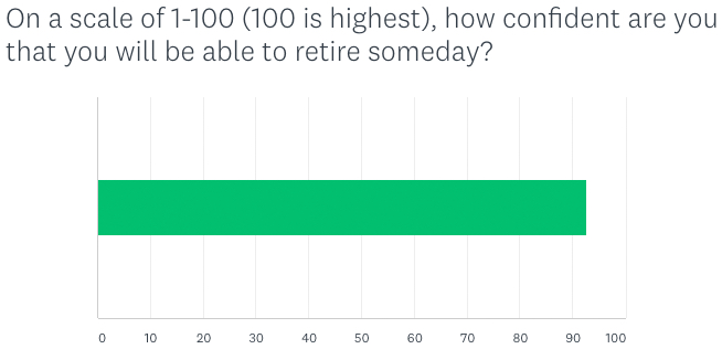 chart detailing how confident active members are in their ability to retire someday