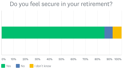 chart detailing retiree confidence in their retirement 