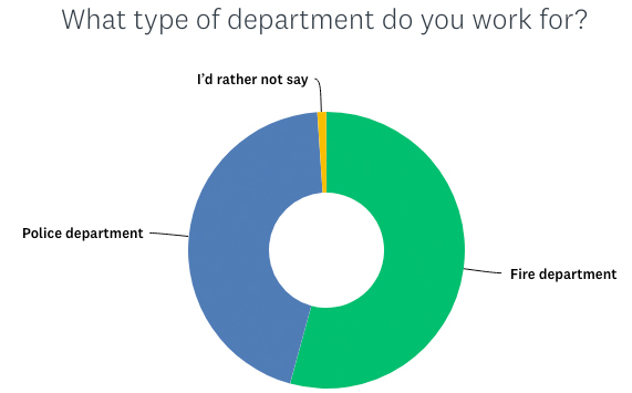 graph shows what proportion of survey responses came from fire department members vs police department members