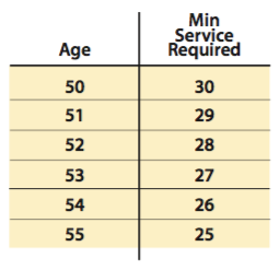 chart showing age and service combinations that qualify for rule of 80