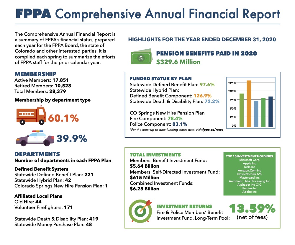 highlights-from-fppa-s-comprehensive-annual-financial-report