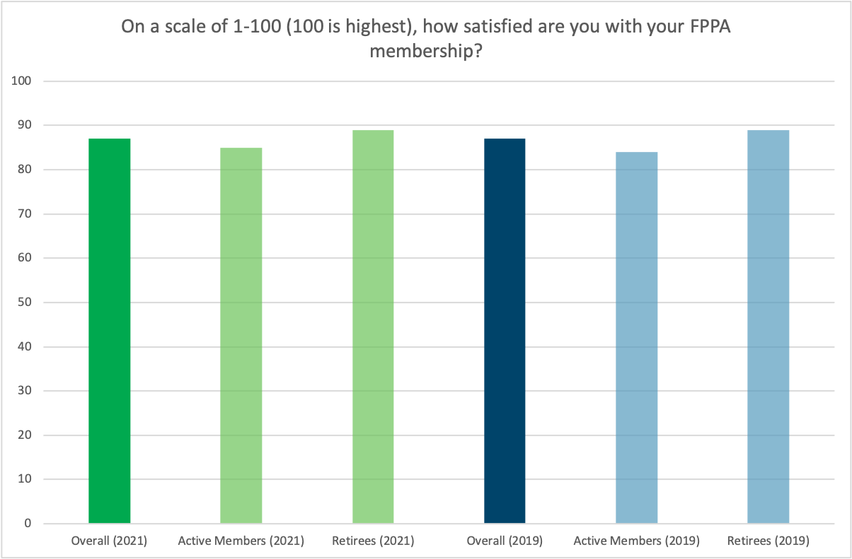 chart showing results from FPPA member survey