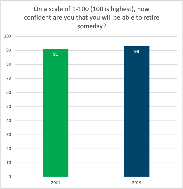 chart showing results from FPPA member survey