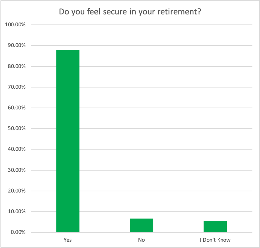 chart showing results from FPPA member survey