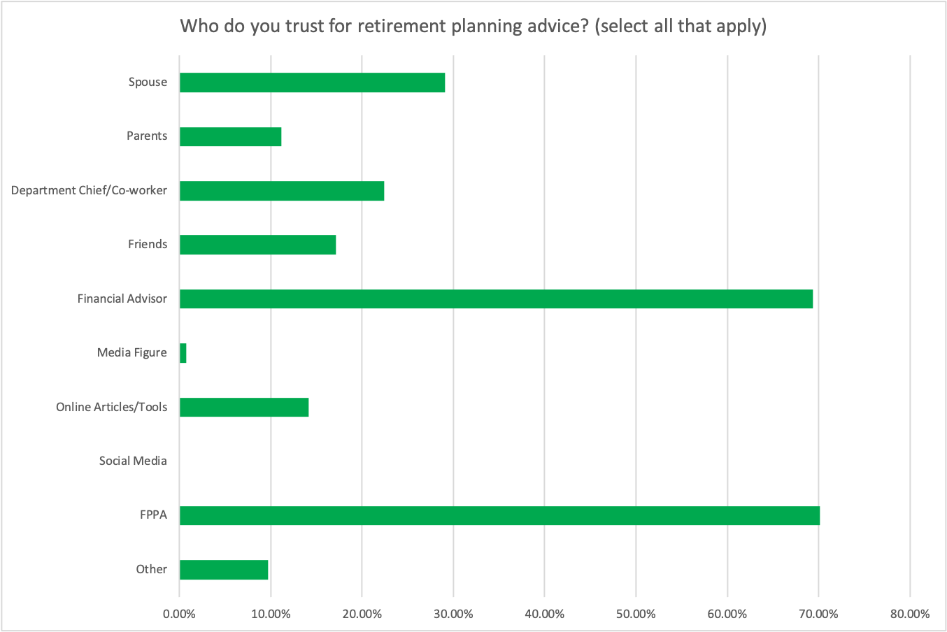 chart showing results from FPPA member survey