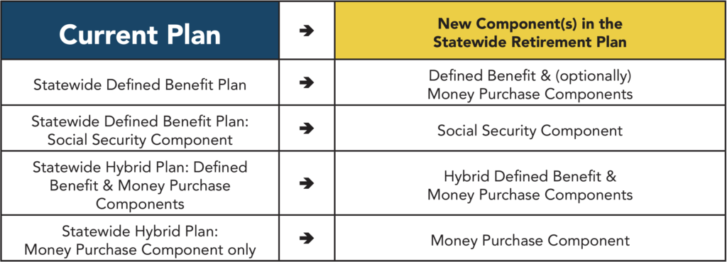 chart shows how Members of the current Statewide Defined Benefit System will transition to the updated system