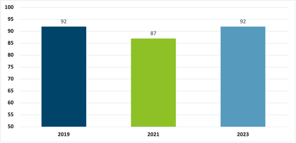 Graph shows relative scores (scale of 1-100) of Members' interest in planning for retirement. The most recent score from 2023 was 92, wheras the scores in 2021 was 87 and 2019 was 92