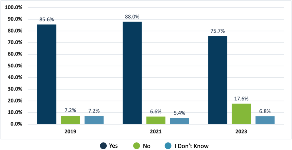 Graph shows results from poll question "Do you feel secure in your retirement?"

in 2023, 75.7% of respondents said Yes, 17.6% said No, and 6.8% said I don't know