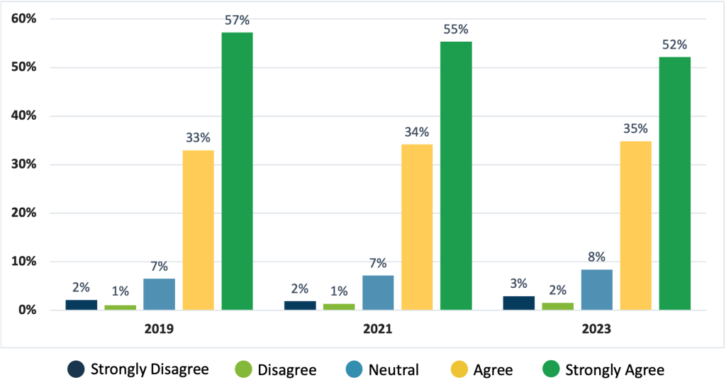 Graph shows results for poll question Please indicate your level of agreement with the following statement: My FPPA membership is valuable to me. In 2023, 52% said strongly agree, 35% said agree, 8% said neutral, 2% said disagree, and 3% said strongly disagree