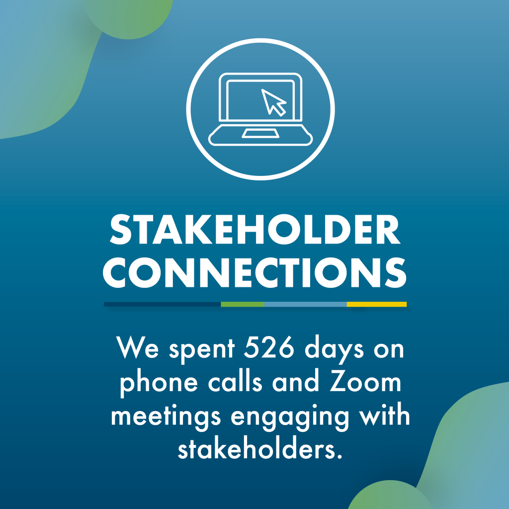 Iconography at the top of the image is a laptop with a cursor in the middle within a circle. Bold white text reads, "STAKEHOLDER CONNECTIONS." Additional white text states, "We spent 526 days on phone calls and Zoom meetings engaging with stakeholders."